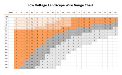 low voltage cable size chart.